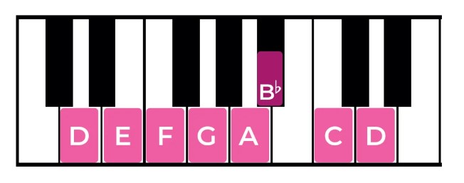 Play D minor scale on the Piano