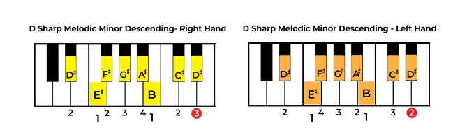 Play D sharp melodic minor descending on Piano