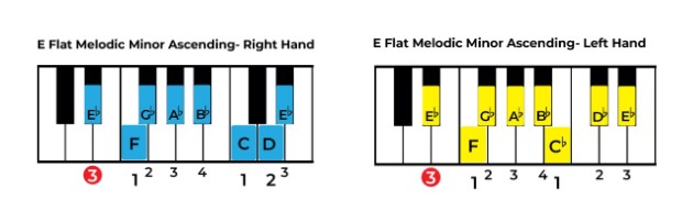 Play Eb Melodic Minor Ascending on Piano