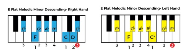 Play Eb Melodic Minor Descending on Piano