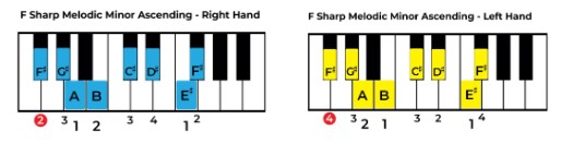 Play F# Melodic Minor Ascending on Piano