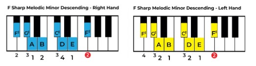 Play F# Melodic Minor Descending on Piano