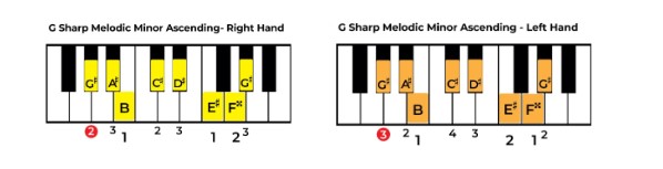 Play G# melodic minor ascending on Piano