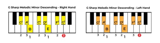 Play G# melodic minor descending on Piano
