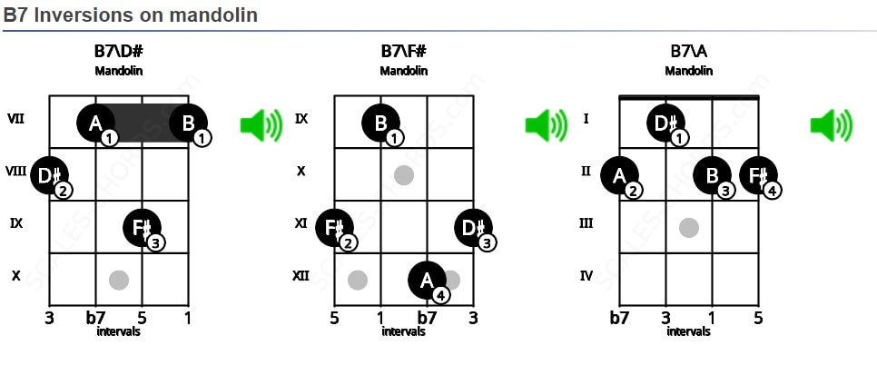 Inversion mandolin chord