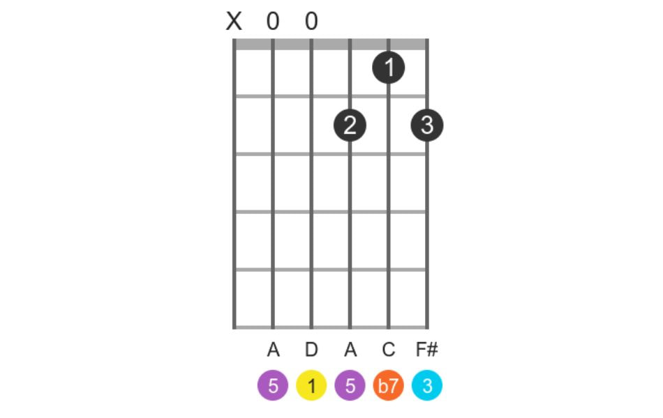 Basic information about D7 guitar chord easy