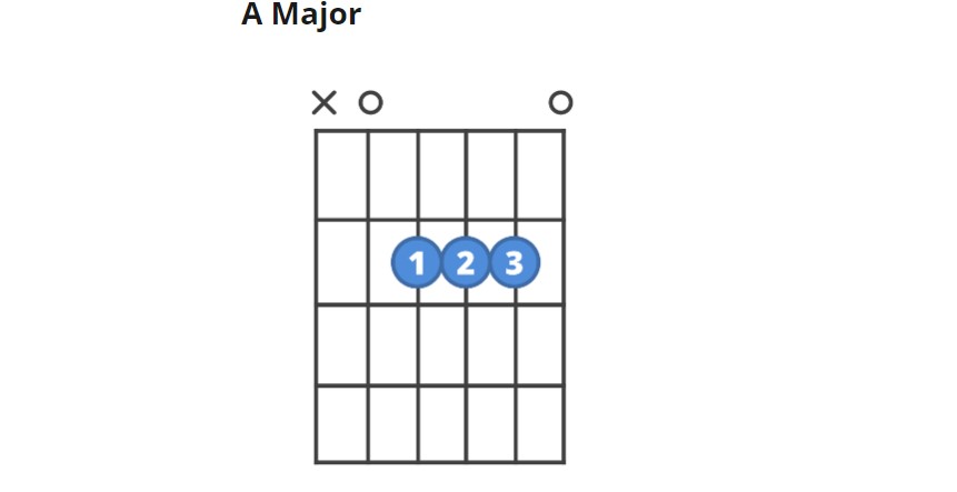 Master The A Major Chord On Guitar A Beginner s Guide Master The A Major Chord On Guitar A Beginner s Guide