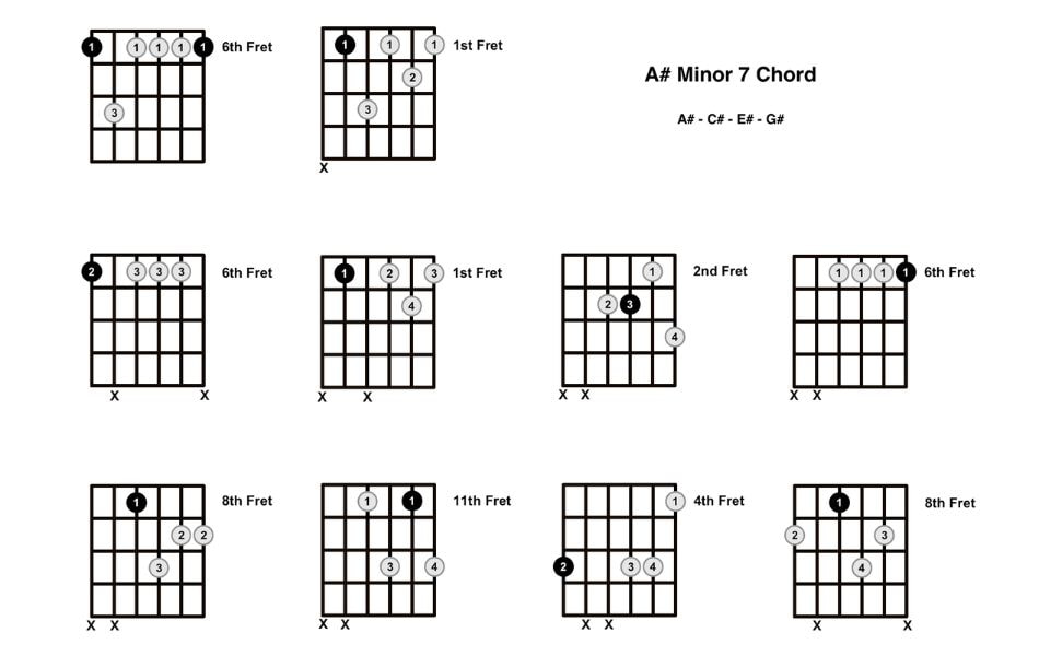 Understanding about Am7 chord in guitar