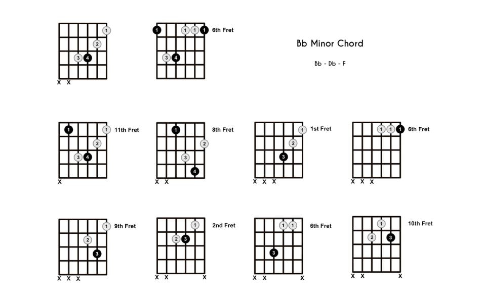 Overview of B flat minor guitar chord