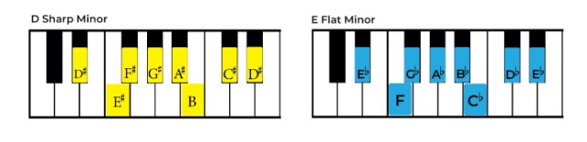 Enharmonic Equivalent Scales
