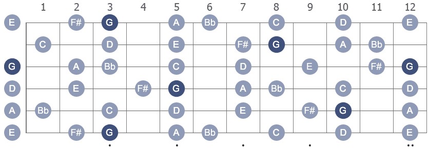 G Melodic Minor with note names