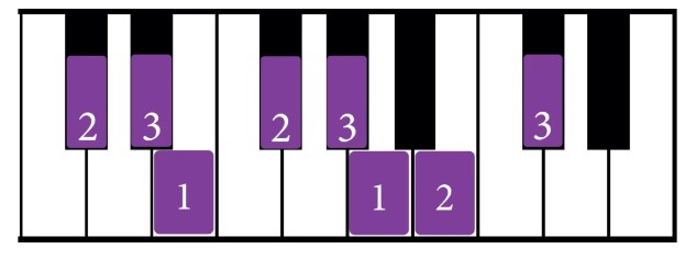 How to play C# minor scale on Piano