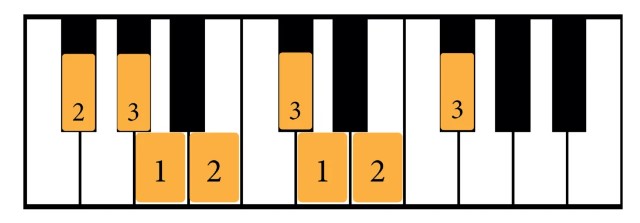 How to play F# natural minor scale on Piano