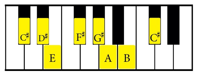 Play C# minor scale on Piano