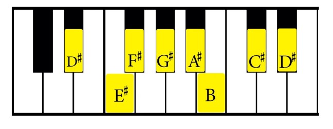 Play D# minor scale on Piano