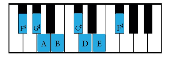Play F# natural minor scale on Piano