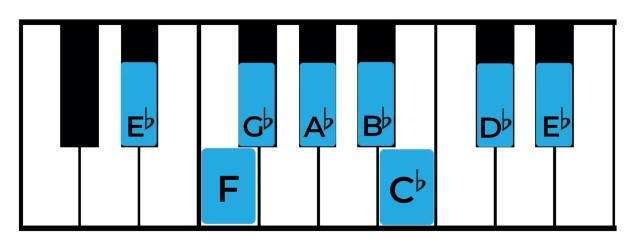 Play The Eb Minor Scale on Piano