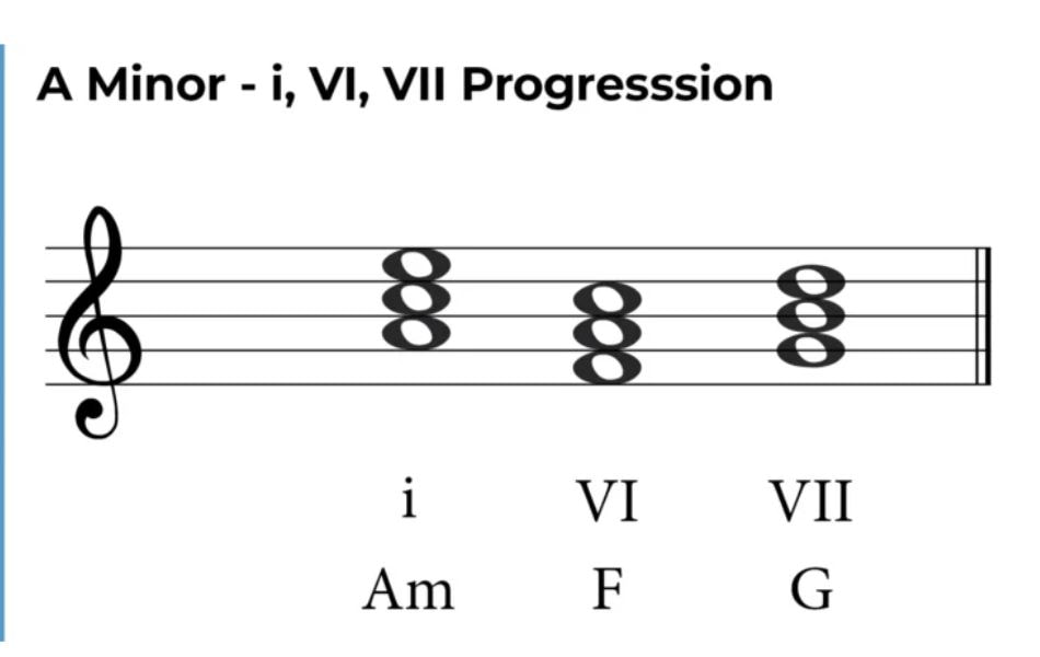 A Am chord progression in guitar