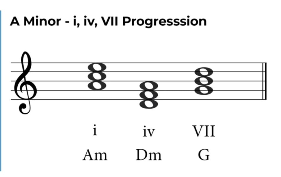 Another Am chord progression