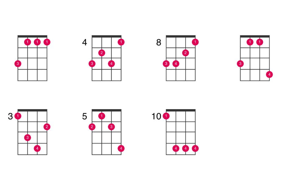 Explanation of B flat minor ukulele chord