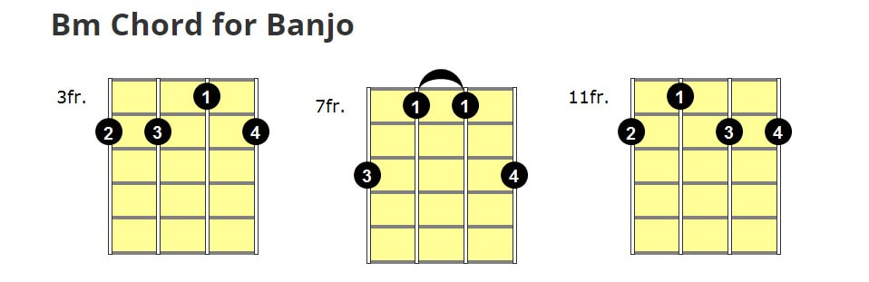 Understand B minor chord in banjo