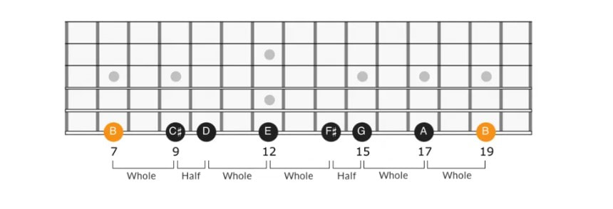 Scale Structure of B minor scale guitar