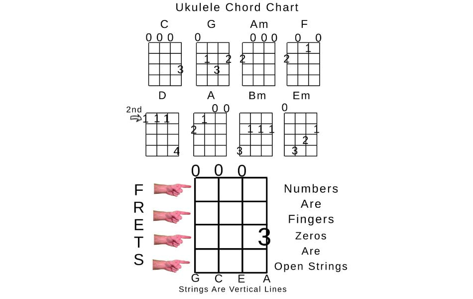 Understand Chord Chart Of Ukulele
