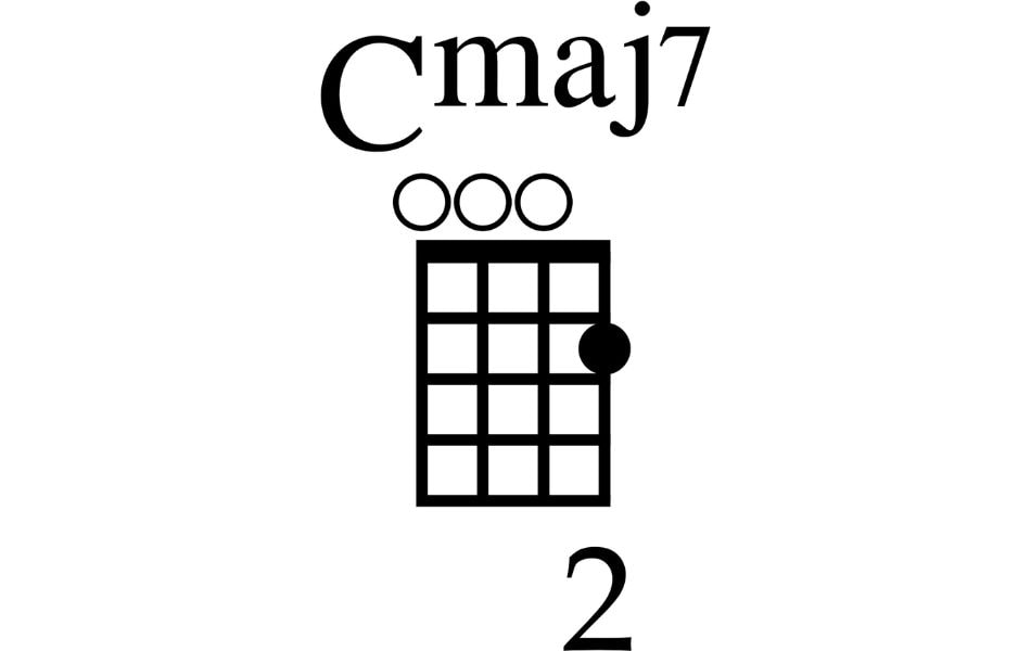How To Play Cmaj7 Ukulele Chord
