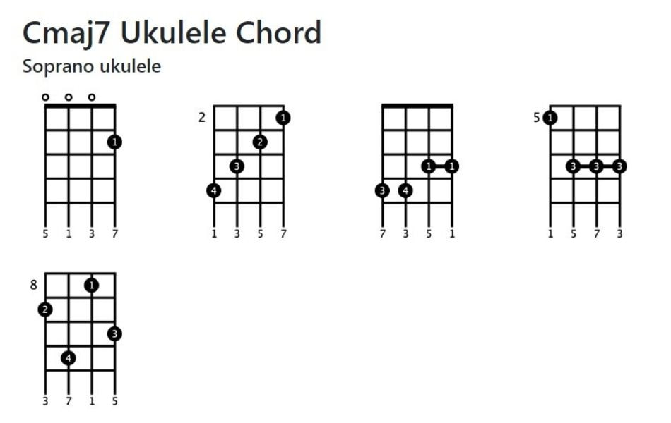 Some Variation Of Cmaj7 Ukulele Chord