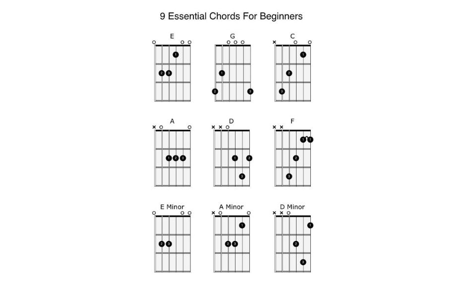 Open Chords Is A Foundation Of Learning All Guitar Chords
